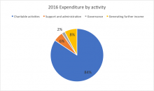 Where your money goes